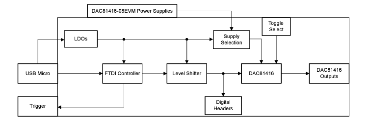Block Diagram - Texas Instruments DAC81416-08EVM Evaluation Module
